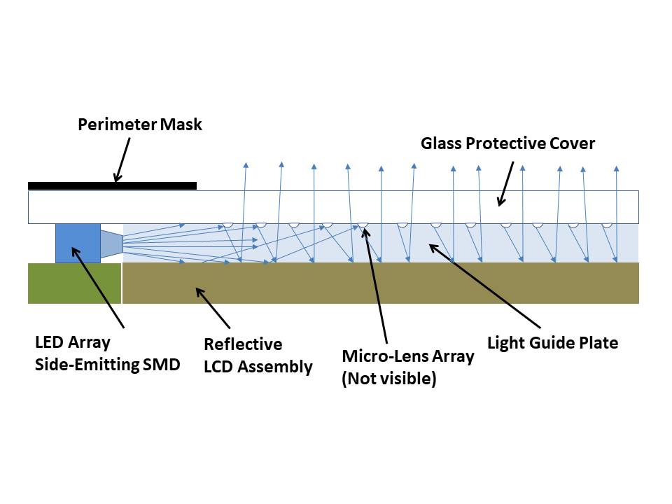 LED Front Light Guides